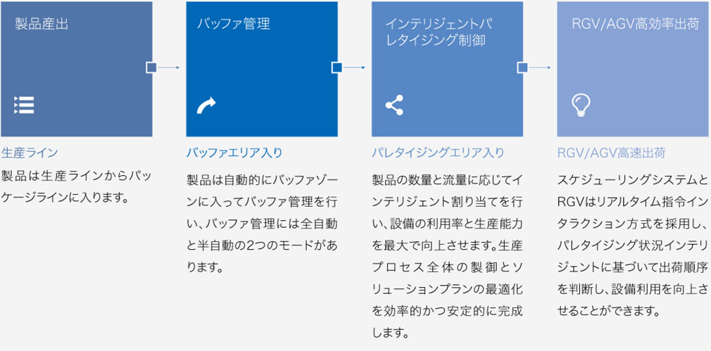 机器人物流码垛调度系统 rw