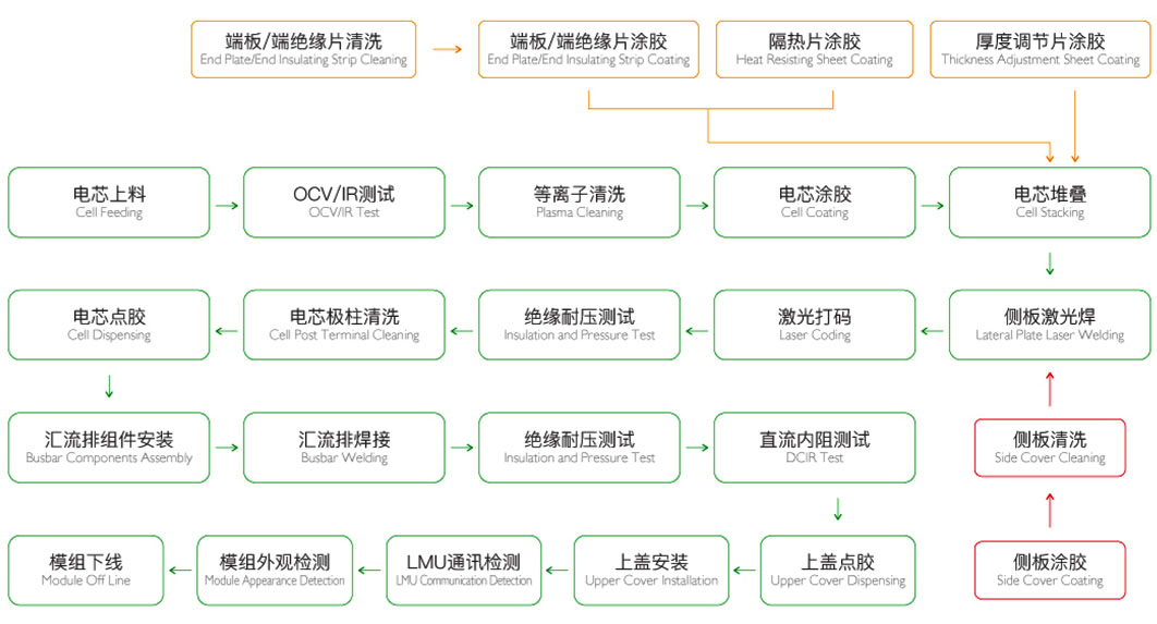 方壳储能工艺流程